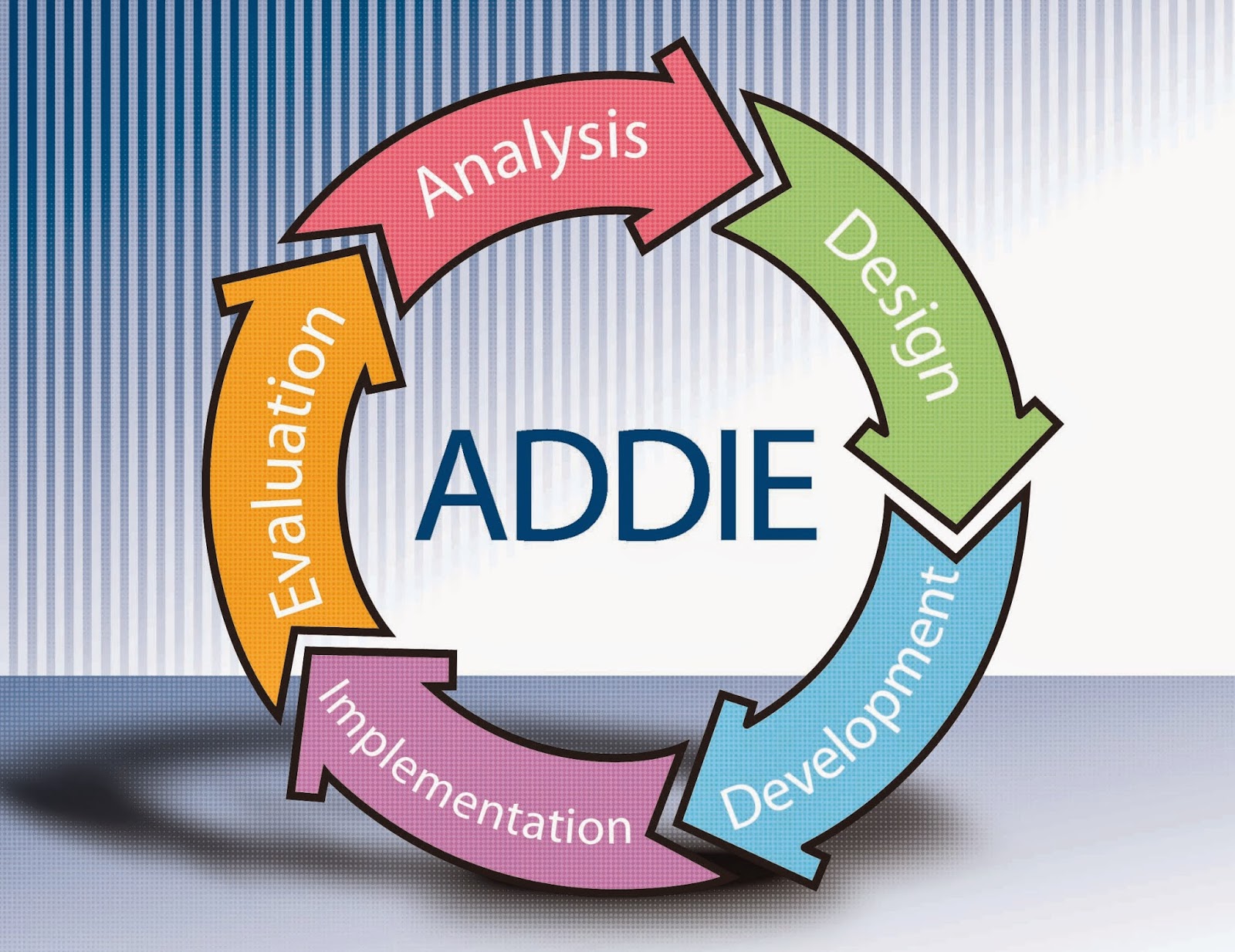 A diagram of the ADDIE Process which is essential for business consulting services.